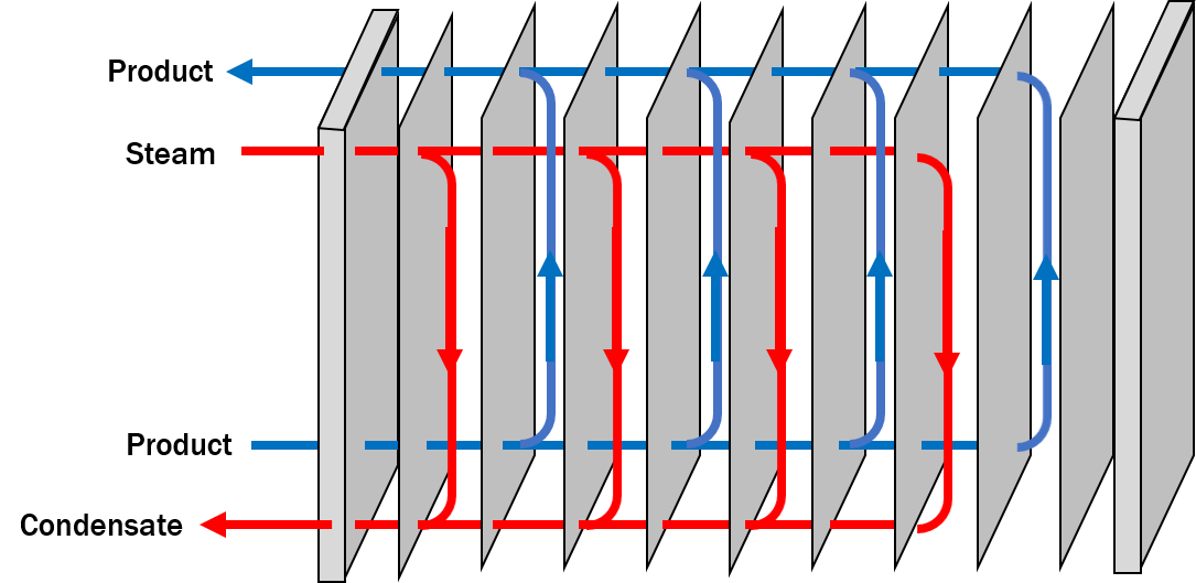 what-types-of-heat-exchangers-are-primarily-used-in-cpi-systems